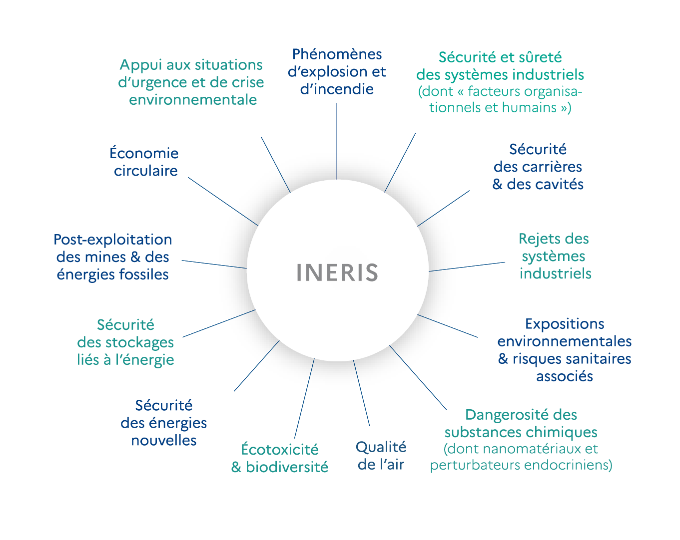 L'Ineris, l'expert public pour la maîtrise des risques technologiques |  Ineris